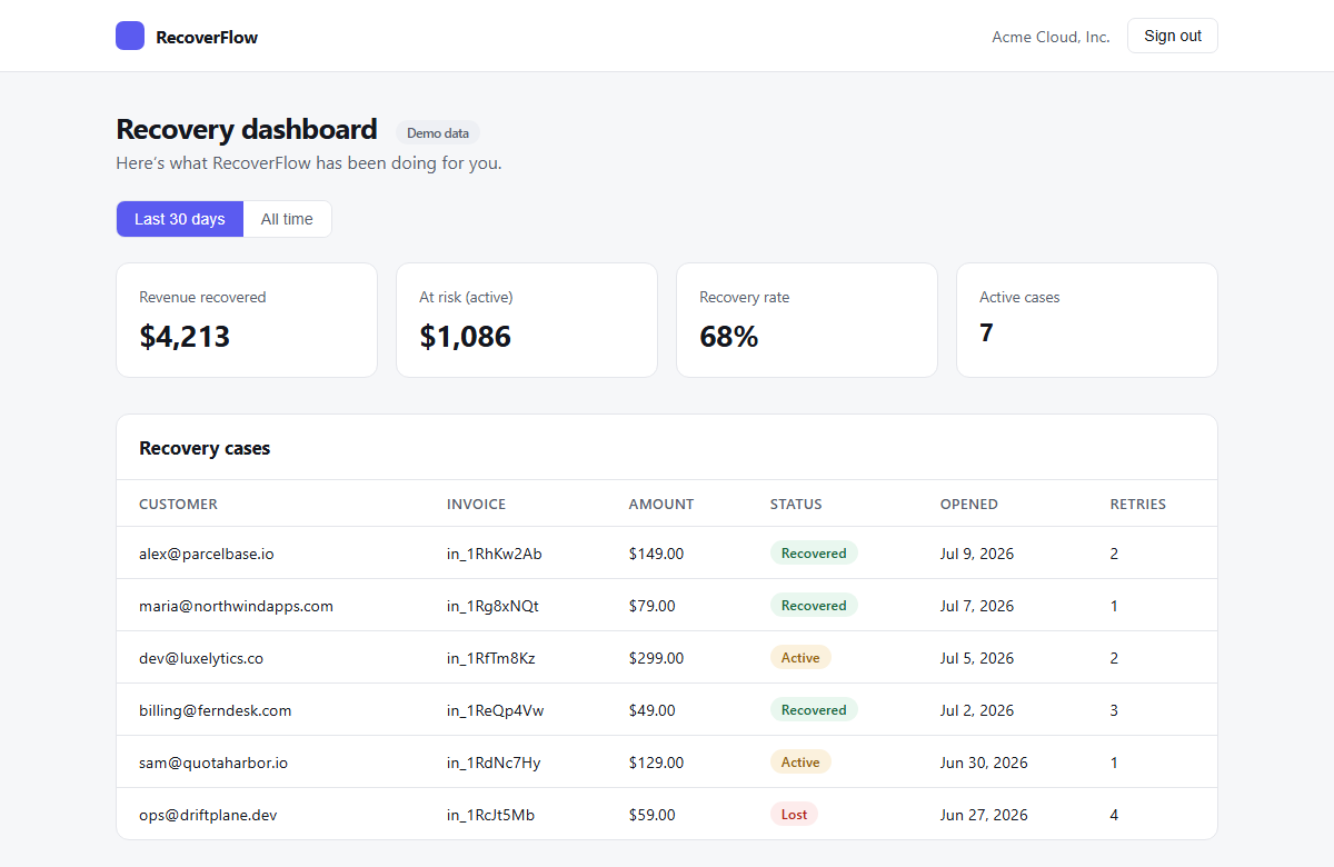 RecoverFlow recovery dashboard showing recovered revenue, at-risk amounts, recovery rate, and individual recovery cases (demo data)